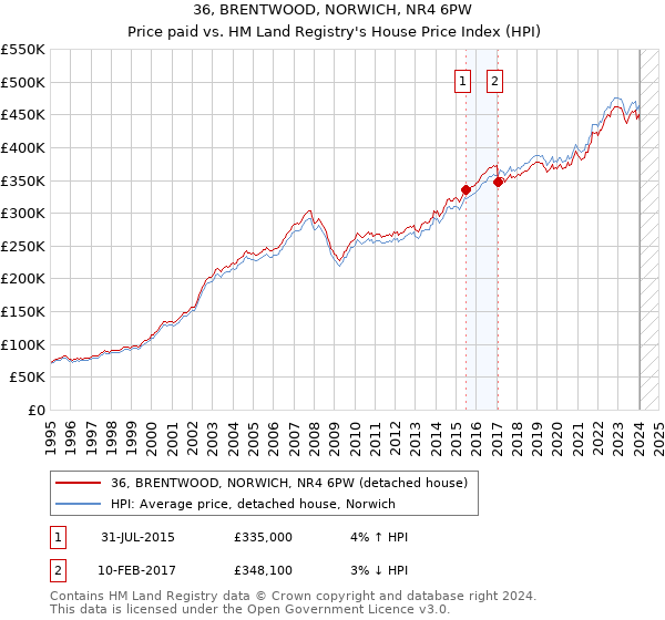 36, BRENTWOOD, NORWICH, NR4 6PW: Price paid vs HM Land Registry's House Price Index