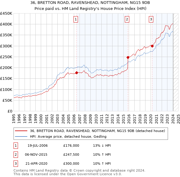 36, BRETTON ROAD, RAVENSHEAD, NOTTINGHAM, NG15 9DB: Price paid vs HM Land Registry's House Price Index