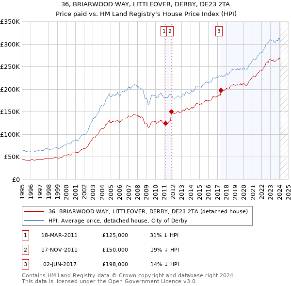 36, BRIARWOOD WAY, LITTLEOVER, DERBY, DE23 2TA: Price paid vs HM Land Registry's House Price Index