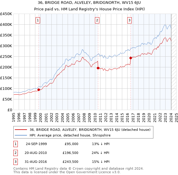 36, BRIDGE ROAD, ALVELEY, BRIDGNORTH, WV15 6JU: Price paid vs HM Land Registry's House Price Index