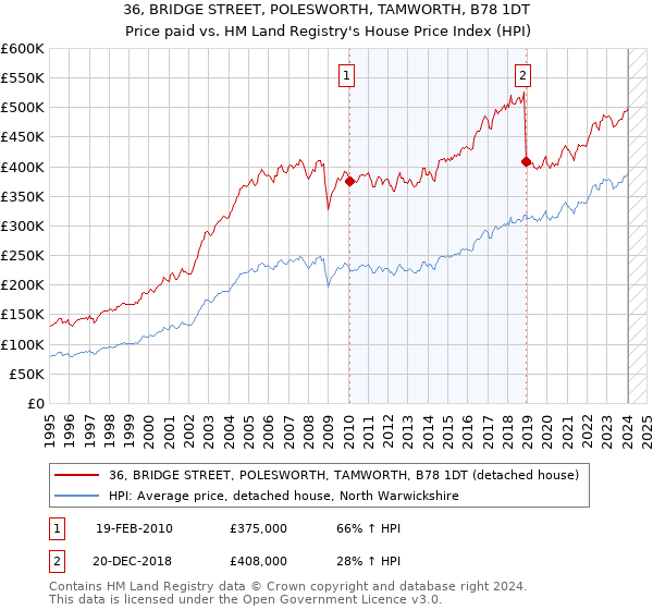 36, BRIDGE STREET, POLESWORTH, TAMWORTH, B78 1DT: Price paid vs HM Land Registry's House Price Index