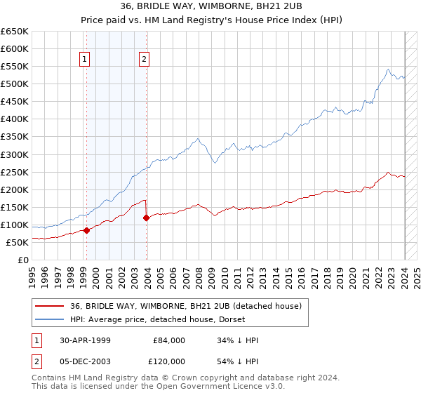 36, BRIDLE WAY, WIMBORNE, BH21 2UB: Price paid vs HM Land Registry's House Price Index