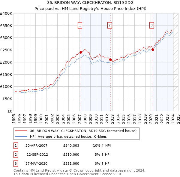36, BRIDON WAY, CLECKHEATON, BD19 5DG: Price paid vs HM Land Registry's House Price Index