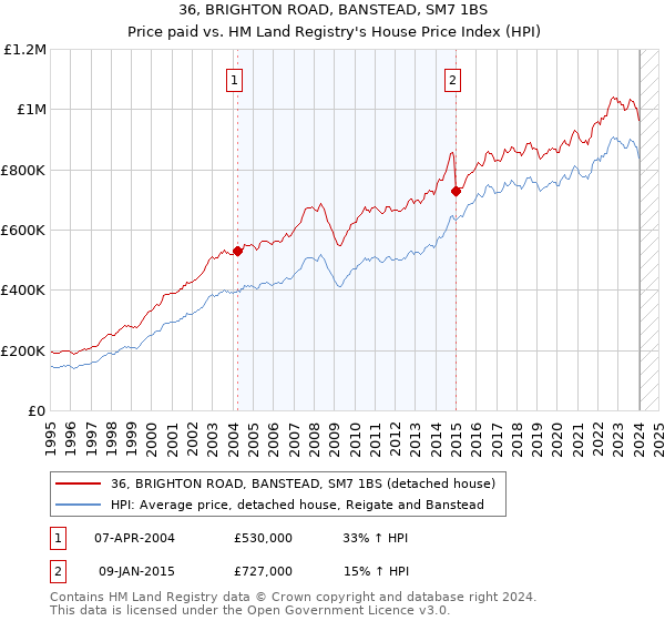 36, BRIGHTON ROAD, BANSTEAD, SM7 1BS: Price paid vs HM Land Registry's House Price Index