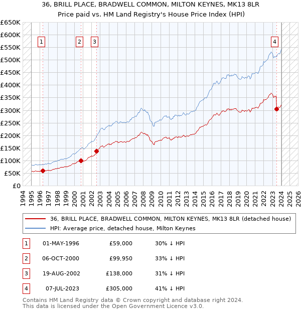 36, BRILL PLACE, BRADWELL COMMON, MILTON KEYNES, MK13 8LR: Price paid vs HM Land Registry's House Price Index