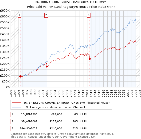 36, BRINKBURN GROVE, BANBURY, OX16 3WY: Price paid vs HM Land Registry's House Price Index