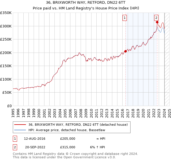 36, BRIXWORTH WAY, RETFORD, DN22 6TT: Price paid vs HM Land Registry's House Price Index