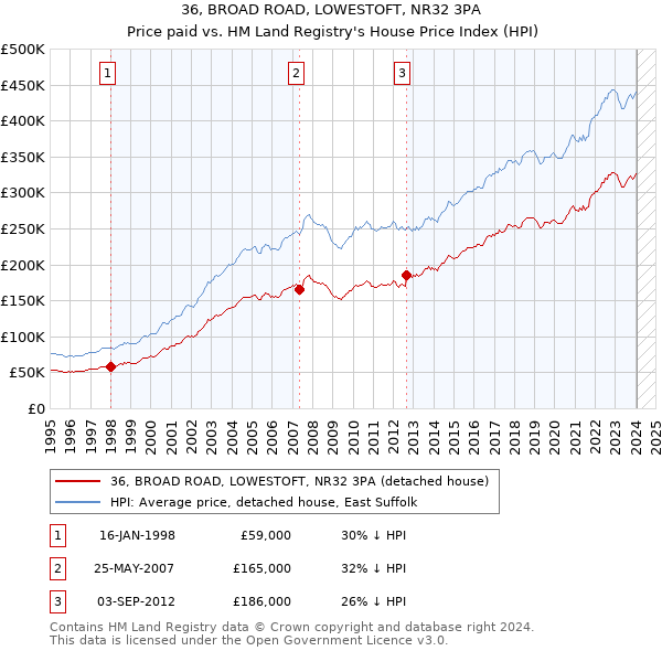 36, BROAD ROAD, LOWESTOFT, NR32 3PA: Price paid vs HM Land Registry's House Price Index