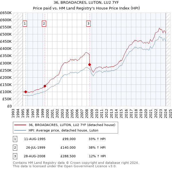 36, BROADACRES, LUTON, LU2 7YF: Price paid vs HM Land Registry's House Price Index