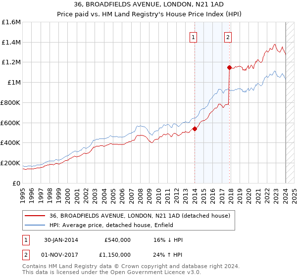 36, BROADFIELDS AVENUE, LONDON, N21 1AD: Price paid vs HM Land Registry's House Price Index