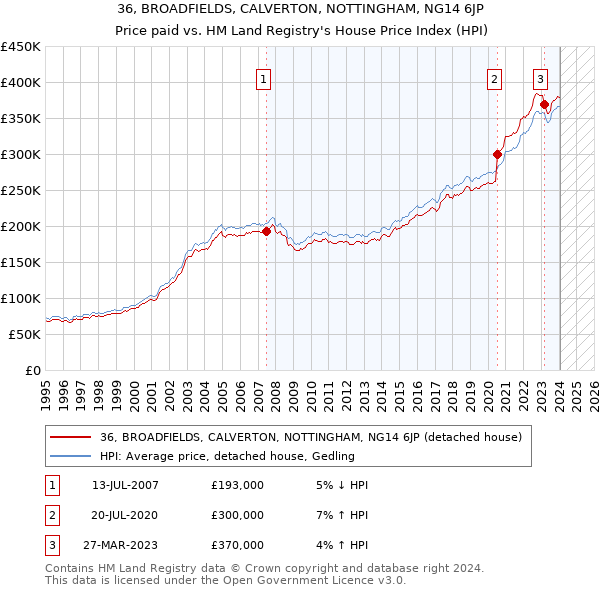 36, BROADFIELDS, CALVERTON, NOTTINGHAM, NG14 6JP: Price paid vs HM Land Registry's House Price Index