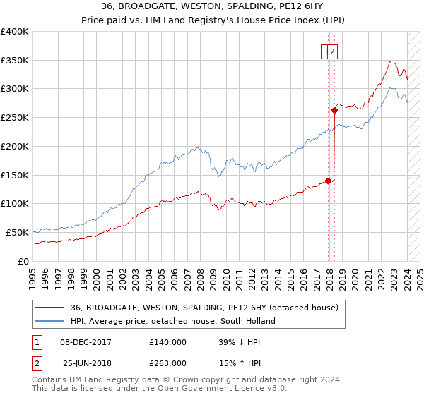 36, BROADGATE, WESTON, SPALDING, PE12 6HY: Price paid vs HM Land Registry's House Price Index