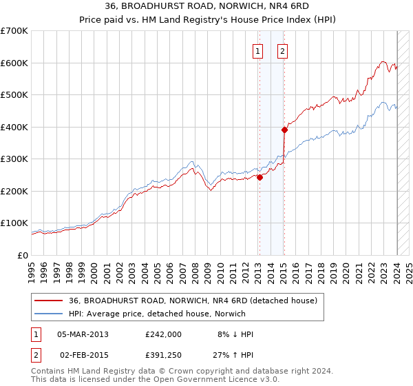 36, BROADHURST ROAD, NORWICH, NR4 6RD: Price paid vs HM Land Registry's House Price Index