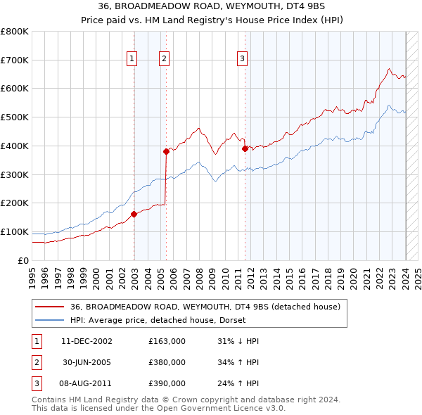 36, BROADMEADOW ROAD, WEYMOUTH, DT4 9BS: Price paid vs HM Land Registry's House Price Index