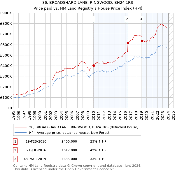 36, BROADSHARD LANE, RINGWOOD, BH24 1RS: Price paid vs HM Land Registry's House Price Index