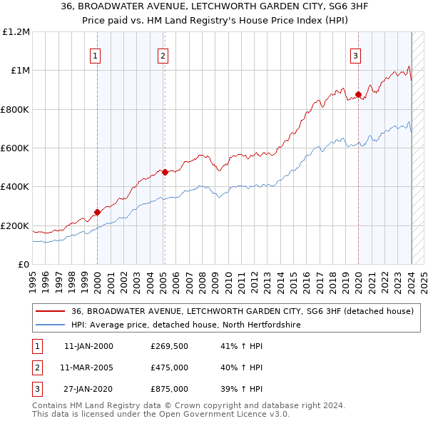 36, BROADWATER AVENUE, LETCHWORTH GARDEN CITY, SG6 3HF: Price paid vs HM Land Registry's House Price Index
