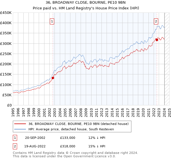 36, BROADWAY CLOSE, BOURNE, PE10 9BN: Price paid vs HM Land Registry's House Price Index
