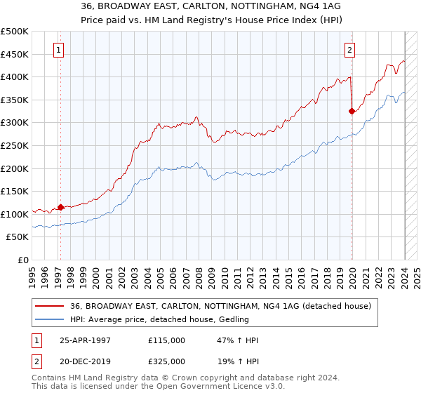 36, BROADWAY EAST, CARLTON, NOTTINGHAM, NG4 1AG: Price paid vs HM Land Registry's House Price Index