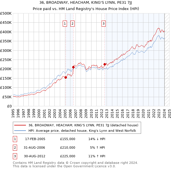36, BROADWAY, HEACHAM, KING'S LYNN, PE31 7JJ: Price paid vs HM Land Registry's House Price Index