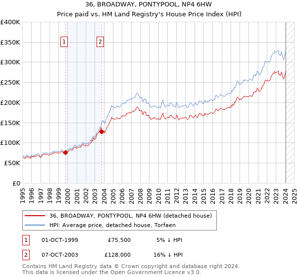 36, BROADWAY, PONTYPOOL, NP4 6HW: Price paid vs HM Land Registry's House Price Index