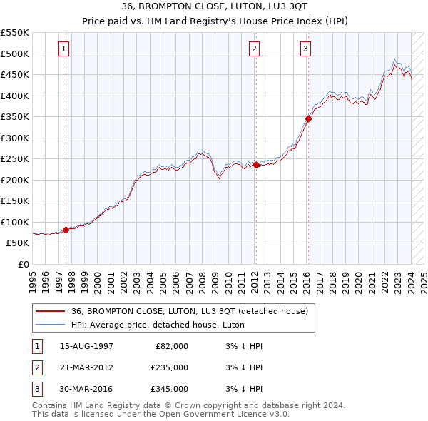 36, BROMPTON CLOSE, LUTON, LU3 3QT: Price paid vs HM Land Registry's House Price Index