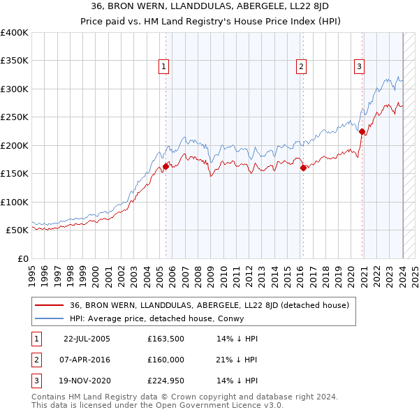 36, BRON WERN, LLANDDULAS, ABERGELE, LL22 8JD: Price paid vs HM Land Registry's House Price Index