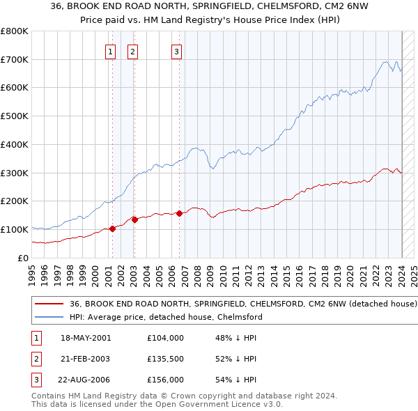 36, BROOK END ROAD NORTH, SPRINGFIELD, CHELMSFORD, CM2 6NW: Price paid vs HM Land Registry's House Price Index