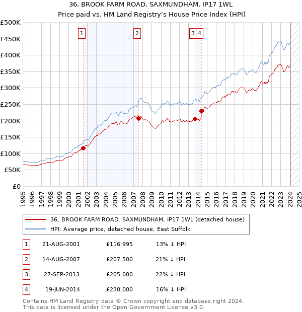 36, BROOK FARM ROAD, SAXMUNDHAM, IP17 1WL: Price paid vs HM Land Registry's House Price Index