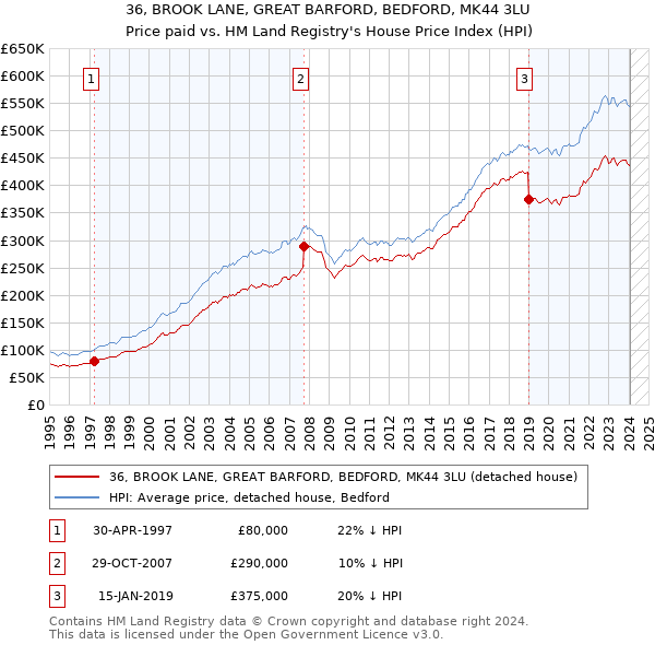 36, BROOK LANE, GREAT BARFORD, BEDFORD, MK44 3LU: Price paid vs HM Land Registry's House Price Index
