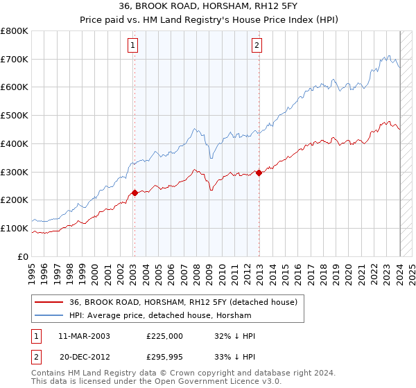 36, BROOK ROAD, HORSHAM, RH12 5FY: Price paid vs HM Land Registry's House Price Index