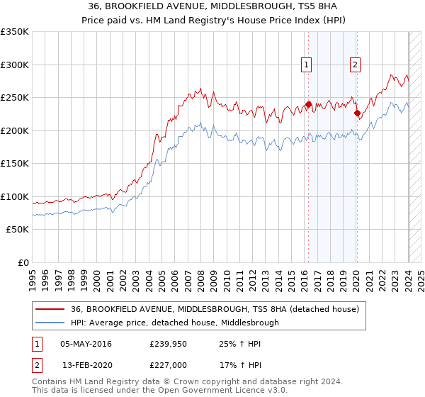 36, BROOKFIELD AVENUE, MIDDLESBROUGH, TS5 8HA: Price paid vs HM Land Registry's House Price Index