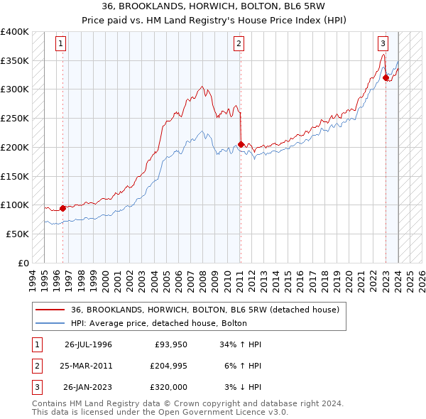 36, BROOKLANDS, HORWICH, BOLTON, BL6 5RW: Price paid vs HM Land Registry's House Price Index