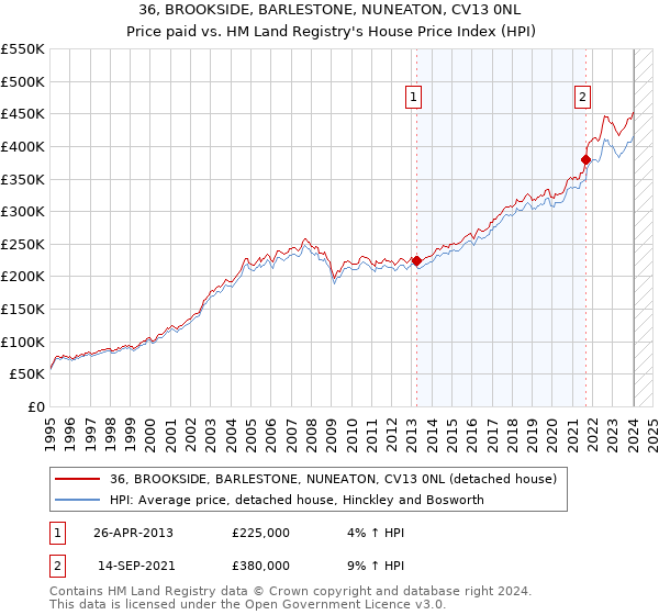 36, BROOKSIDE, BARLESTONE, NUNEATON, CV13 0NL: Price paid vs HM Land Registry's House Price Index