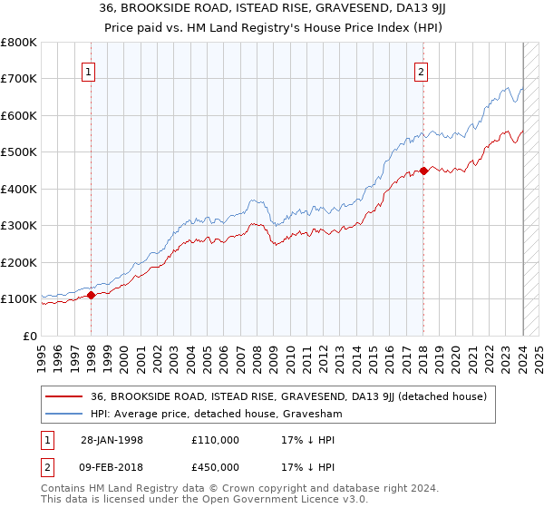36, BROOKSIDE ROAD, ISTEAD RISE, GRAVESEND, DA13 9JJ: Price paid vs HM Land Registry's House Price Index
