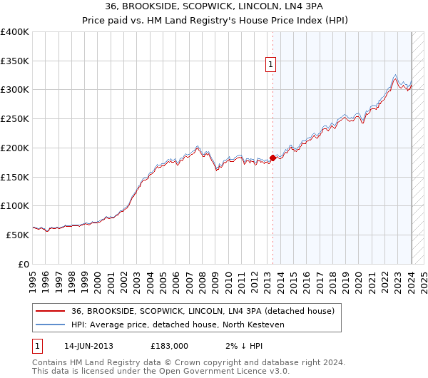36, BROOKSIDE, SCOPWICK, LINCOLN, LN4 3PA: Price paid vs HM Land Registry's House Price Index