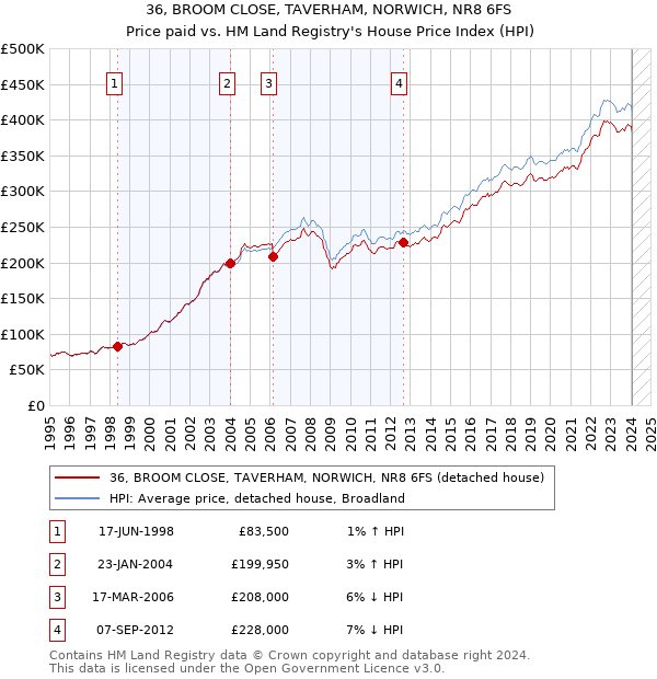 36, BROOM CLOSE, TAVERHAM, NORWICH, NR8 6FS: Price paid vs HM Land Registry's House Price Index