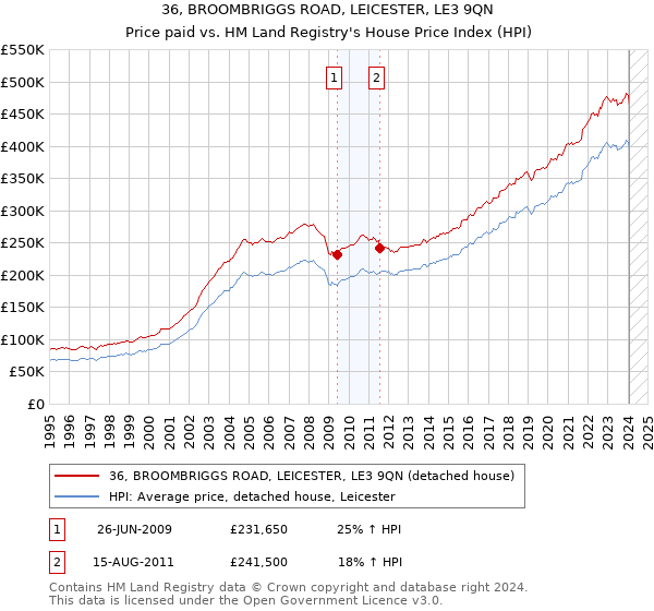36, BROOMBRIGGS ROAD, LEICESTER, LE3 9QN: Price paid vs HM Land Registry's House Price Index