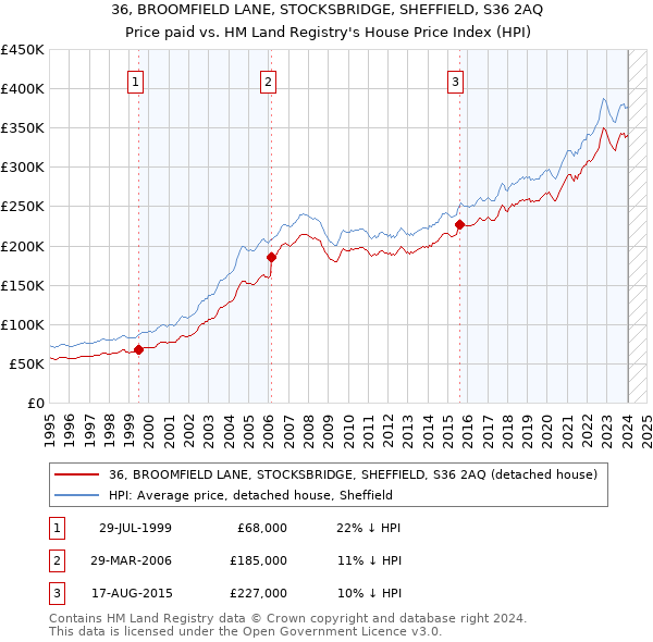 36, BROOMFIELD LANE, STOCKSBRIDGE, SHEFFIELD, S36 2AQ: Price paid vs HM Land Registry's House Price Index
