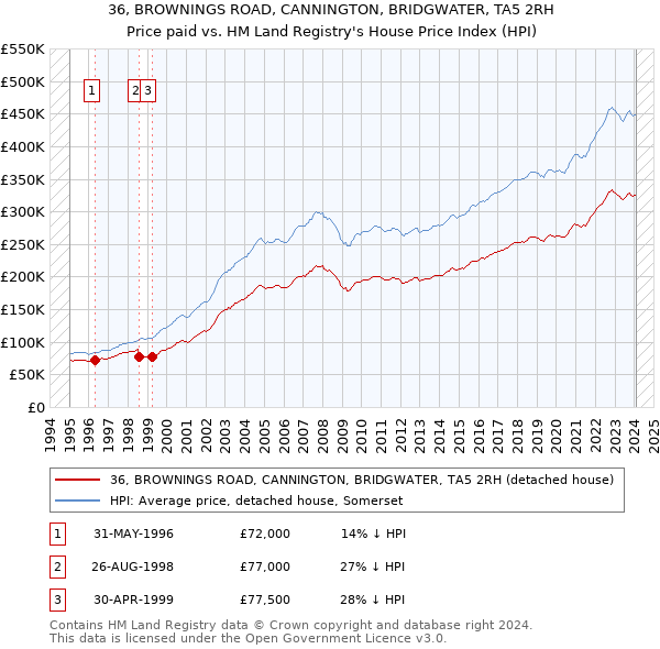 36, BROWNINGS ROAD, CANNINGTON, BRIDGWATER, TA5 2RH: Price paid vs HM Land Registry's House Price Index