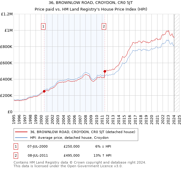 36, BROWNLOW ROAD, CROYDON, CR0 5JT: Price paid vs HM Land Registry's House Price Index