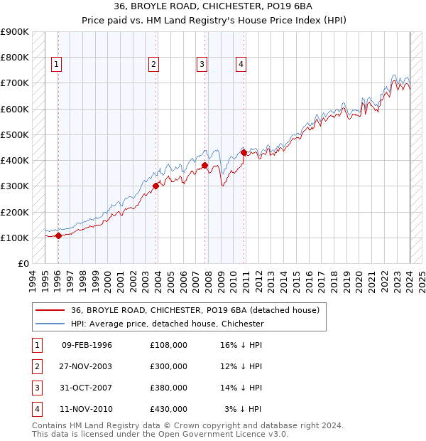 36, BROYLE ROAD, CHICHESTER, PO19 6BA: Price paid vs HM Land Registry's House Price Index