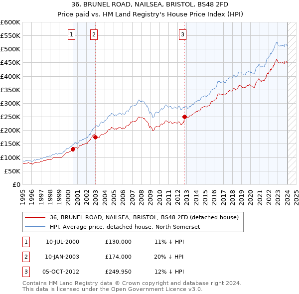 36, BRUNEL ROAD, NAILSEA, BRISTOL, BS48 2FD: Price paid vs HM Land Registry's House Price Index