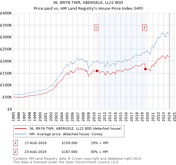 36, BRYN TWR, ABERGELE, LL22 8DD: Price paid vs HM Land Registry's House Price Index