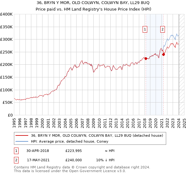 36, BRYN Y MOR, OLD COLWYN, COLWYN BAY, LL29 8UQ: Price paid vs HM Land Registry's House Price Index
