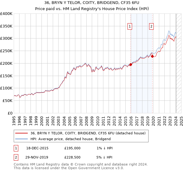 36, BRYN Y TELOR, COITY, BRIDGEND, CF35 6FU: Price paid vs HM Land Registry's House Price Index