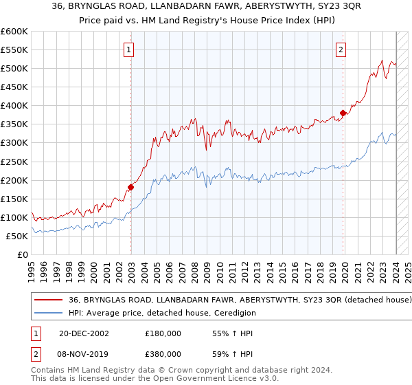 36, BRYNGLAS ROAD, LLANBADARN FAWR, ABERYSTWYTH, SY23 3QR: Price paid vs HM Land Registry's House Price Index