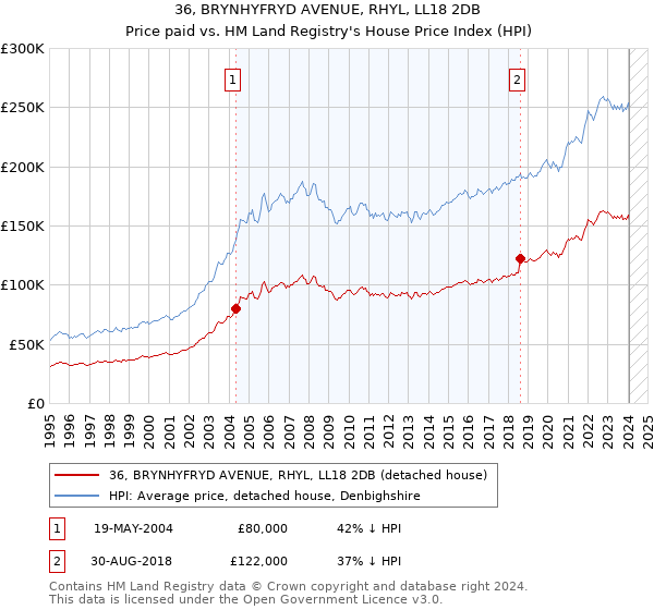 36, BRYNHYFRYD AVENUE, RHYL, LL18 2DB: Price paid vs HM Land Registry's House Price Index