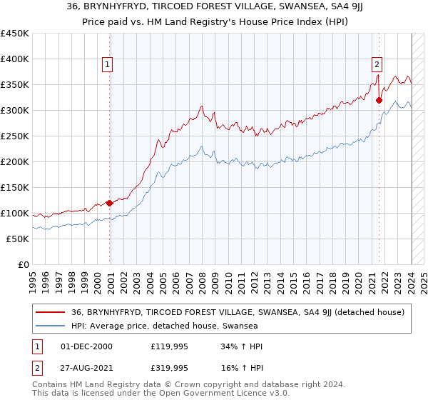 36, BRYNHYFRYD, TIRCOED FOREST VILLAGE, SWANSEA, SA4 9JJ: Price paid vs HM Land Registry's House Price Index