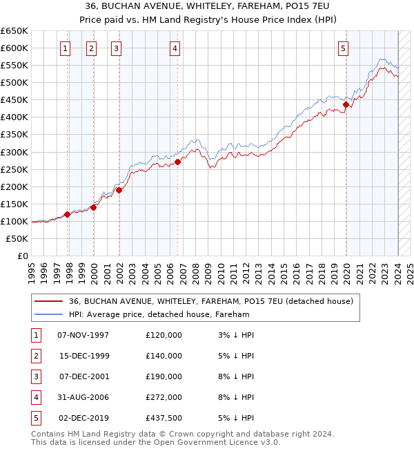 36, BUCHAN AVENUE, WHITELEY, FAREHAM, PO15 7EU: Price paid vs HM Land Registry's House Price Index