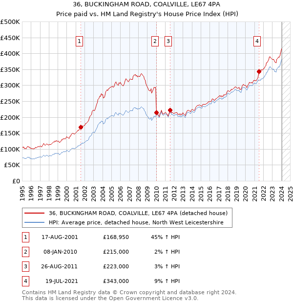 36, BUCKINGHAM ROAD, COALVILLE, LE67 4PA: Price paid vs HM Land Registry's House Price Index